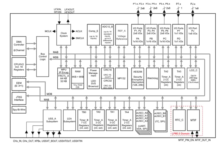 Blockdiagramm - Texas Instruments MSP430FR504x Ultraschallsensorik-MCUs